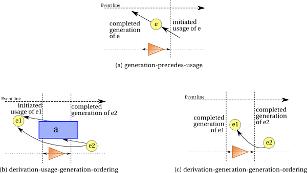 ordering constraints for entities