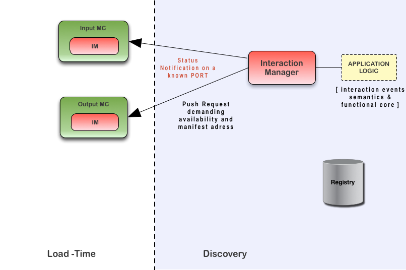 Interaction Manager sending a request via the StatusRequest/StatusResponse pair to the Modality Components