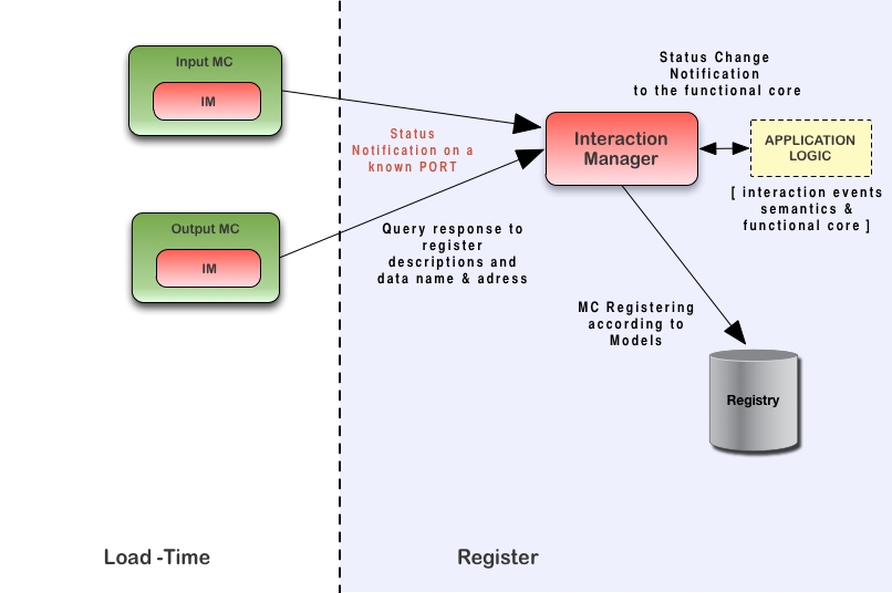 Modality Components using a StatusRequest/StatusResponse pair to register its description