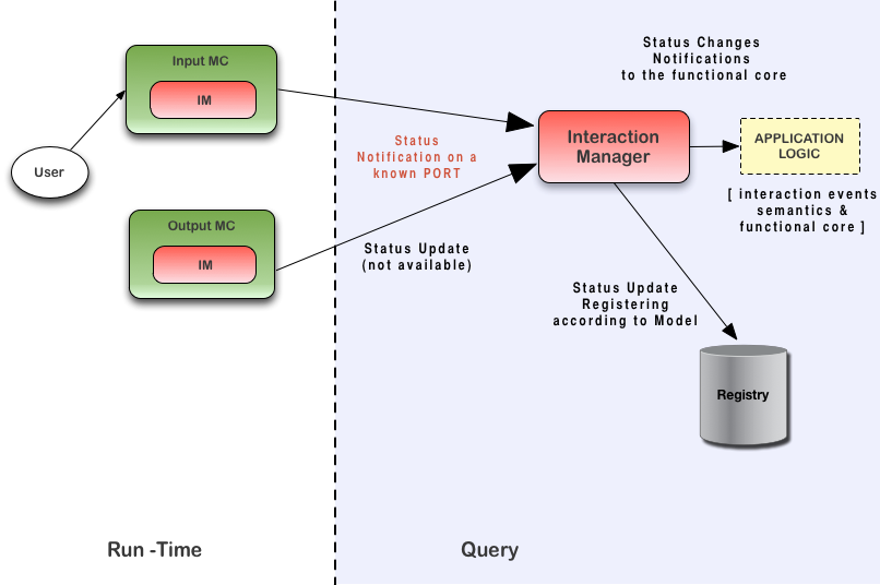 Modality Components and Interaction Manager using StatusRequest/StatusResponse of ExtensionNotification events to query updates
