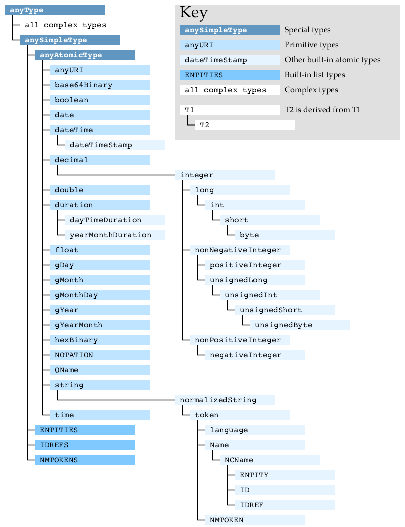 Built-in Datatype Hierarchy diagram