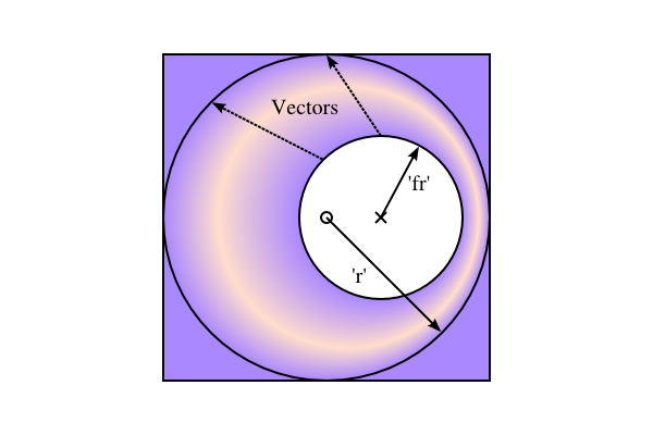 Diagram of various radial gradient attributes.