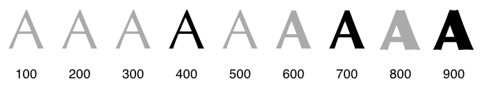 weight mappings for a family with 400, 700 and    900 weights