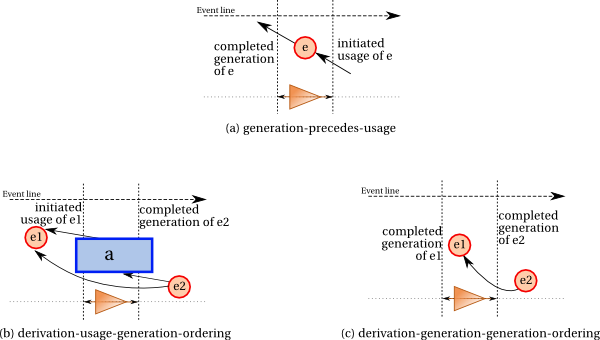 ordering constraints for entities