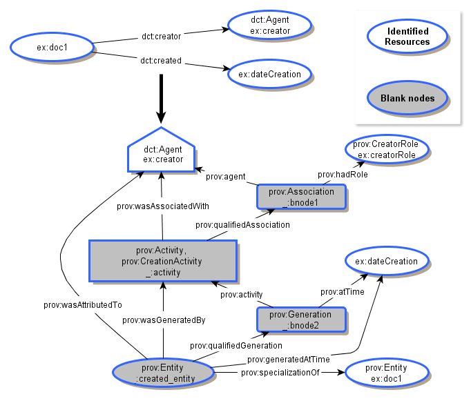 Gathering complementing properties to conflate blank nodes