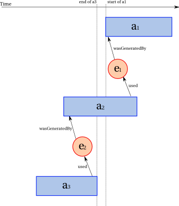 non transitivity of wasInformedBy