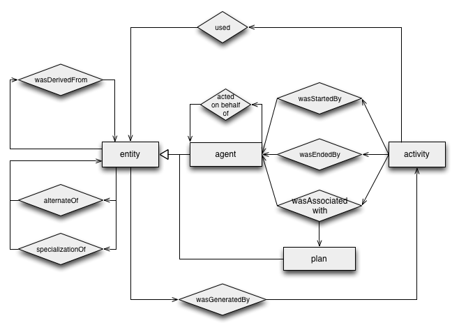 PROV-DM overview