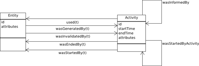 entities and activities