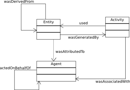 Simplified  Overview of PROV-DM