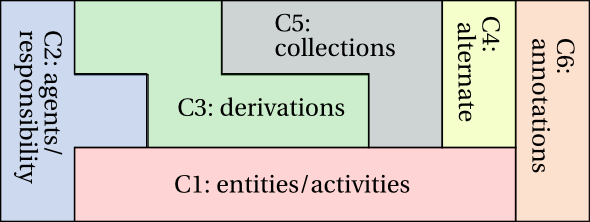 PROV-DM Components