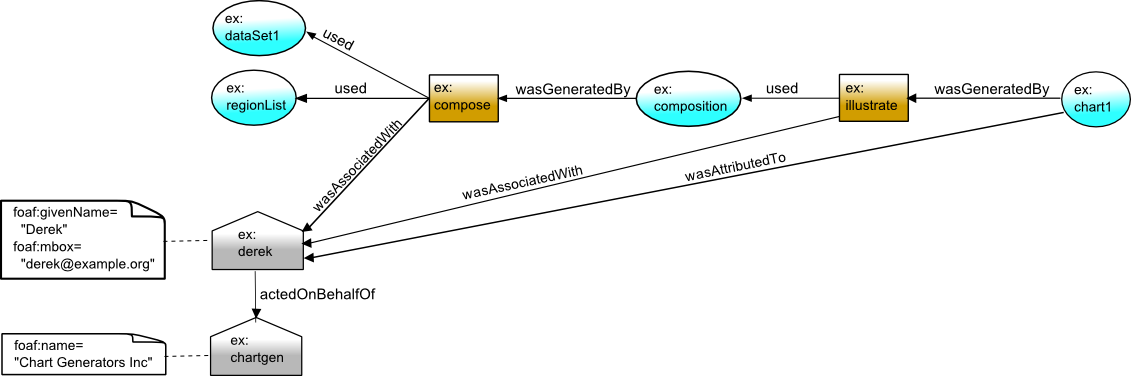 Agents added to provenance graph and linked to entities and activities