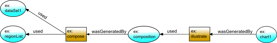 Connection of the entities and activities by use and generation links