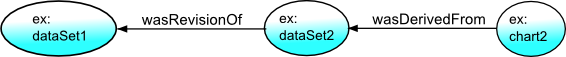 Derivation and revision links between entities
