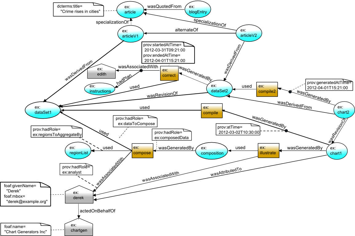 Provenance graph for whole example