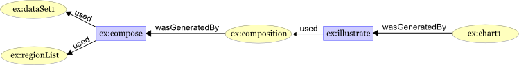 Connection of the entities and activities by use and generation links