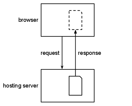 Diagram showing a browser accessing web content
	    from a hosting server and creating a copy of it within its
	    cache.