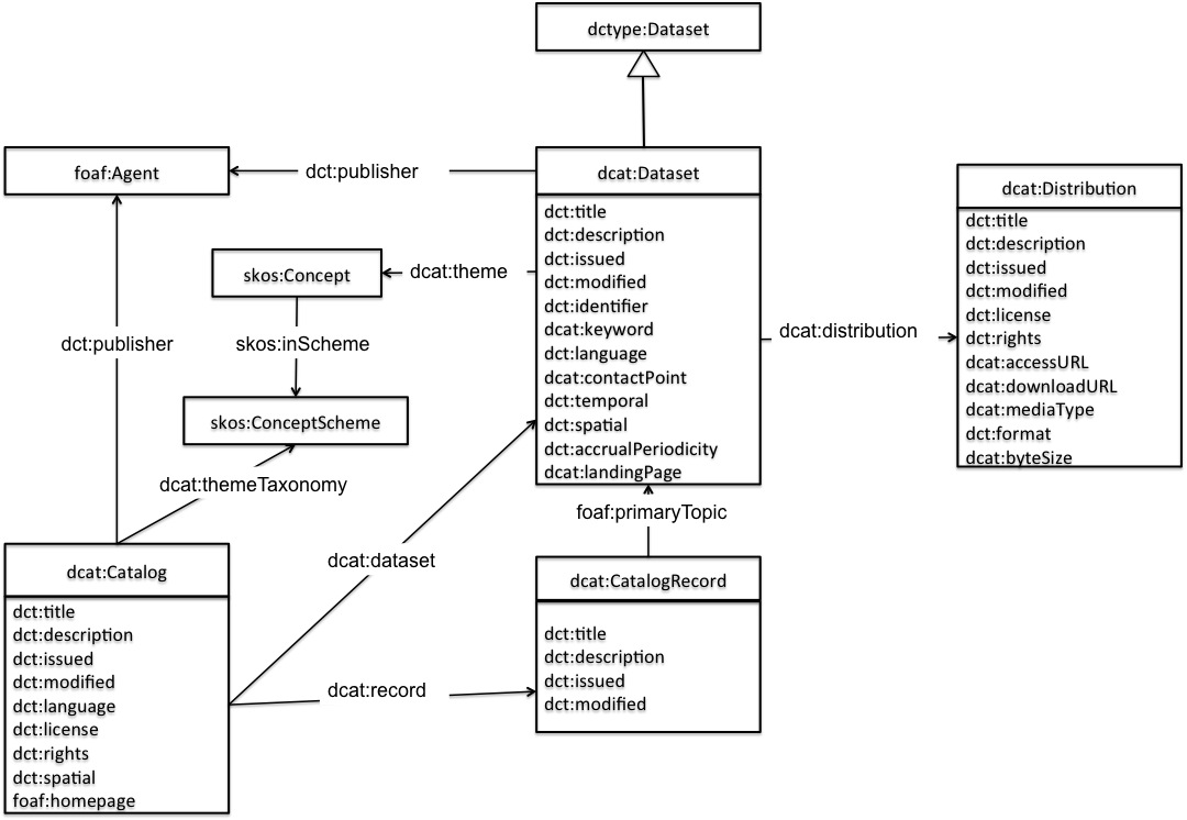 UML model of DCAT classes and properties