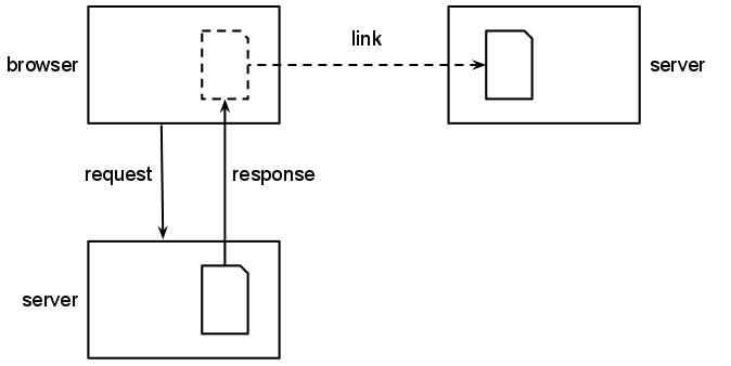 Diagram showing a page linking to other web content