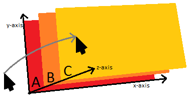 Graphical representation of three stacked elements all on top of each other. The bottom element is labeled A and the top element is C
