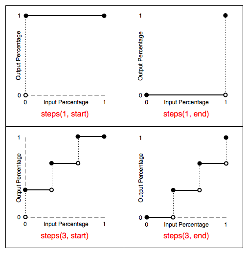 The step timing function splits the function domain into a number of disjoint straight line segments. steps(1, start) is a function whose output value is 1 for all input values. steps(1, end) is a function whose output value is 0 for all input values less than 1, and output is 1 for the input value of 1. steps(3, start) is a function that divides the input domain into three segments, each 1/3 in length, and 1/3 above the previous segment, with the first segment starting at 1/3. steps(3, end) is a function that divides the input domain into three segments, each 1/3 in length, and 1/3 above the previous segment, with the first segment starting at 0.