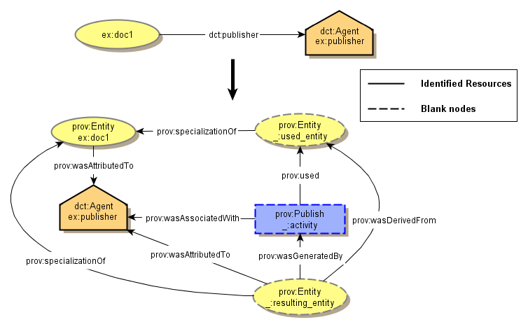 A mapping example creating blank nodes for each state of the resource