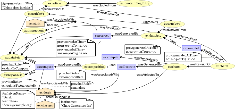 Provenance graph for whole example