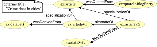 Specialization and alternate links between entities