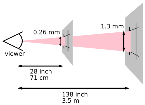 This diagram illustrates how the definition of a pixel
		             depends on the users distance from the viewing surface
		             (paper or screen).
		             The image depicts the user looking at two planes, one
		             28 inches (71 cm) from the user, the second 140 inches
		             (3.5 m) from the user. An expanding cone is projected
		             from the user’s eye onto each plane. Where the cone
		             strikes the first plane, the projected pixel is 0.26 mm
		             high. Where the cone strikes the second plane, the
		             projected pixel is 1.4 mm high.