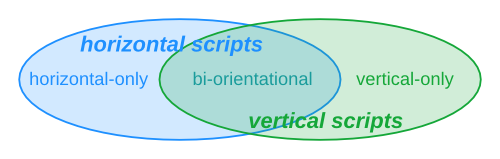 A Venn diagram of these distinctions would show two circles:
                     one labelled 'vertical', the other 'horizontal'. The overlapped
                     region would represent the bi-orientational scripts, while
                     horizontal-only and vertical-only scripts would occupy their
                     respective circles' exclusive regions.