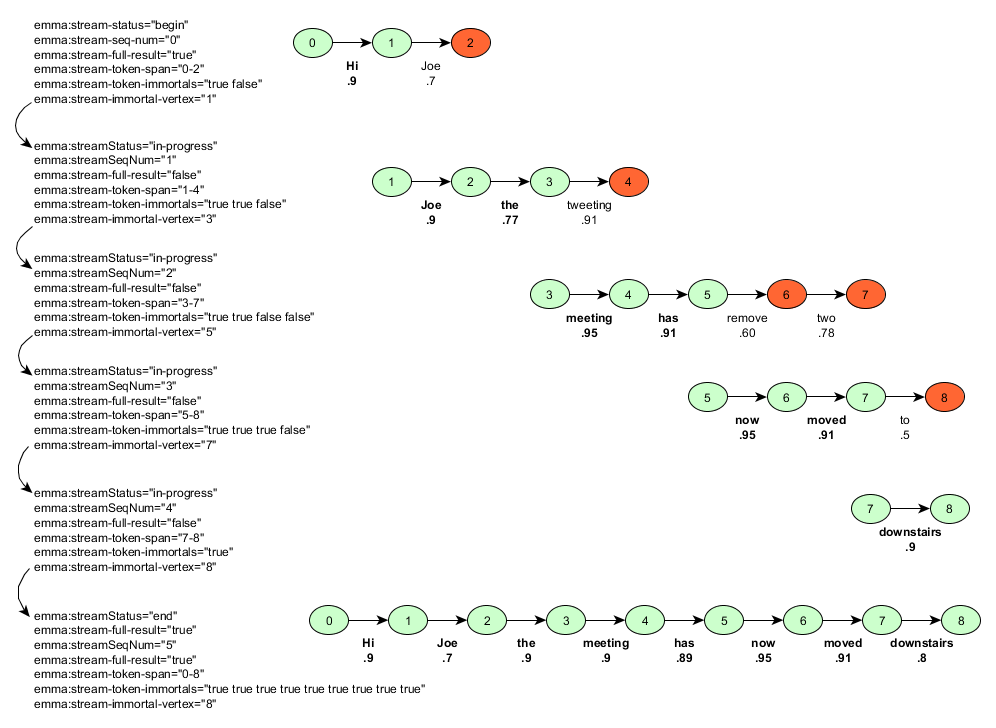 progress of an incremental input