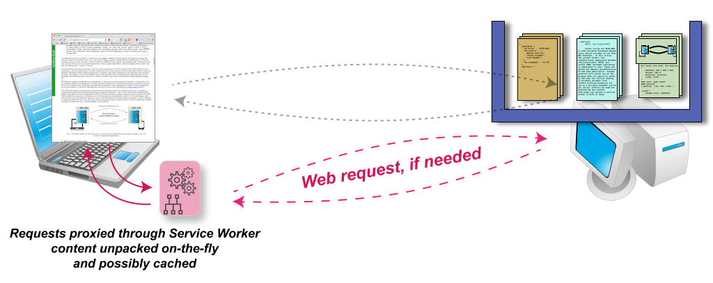 A laptop computer gaining access to the packaged publication from a web browser connecting to a Server via service workers.