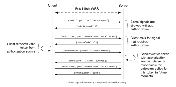 WebSocket Security token flow