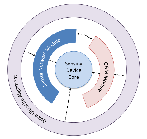 Ontology Modules