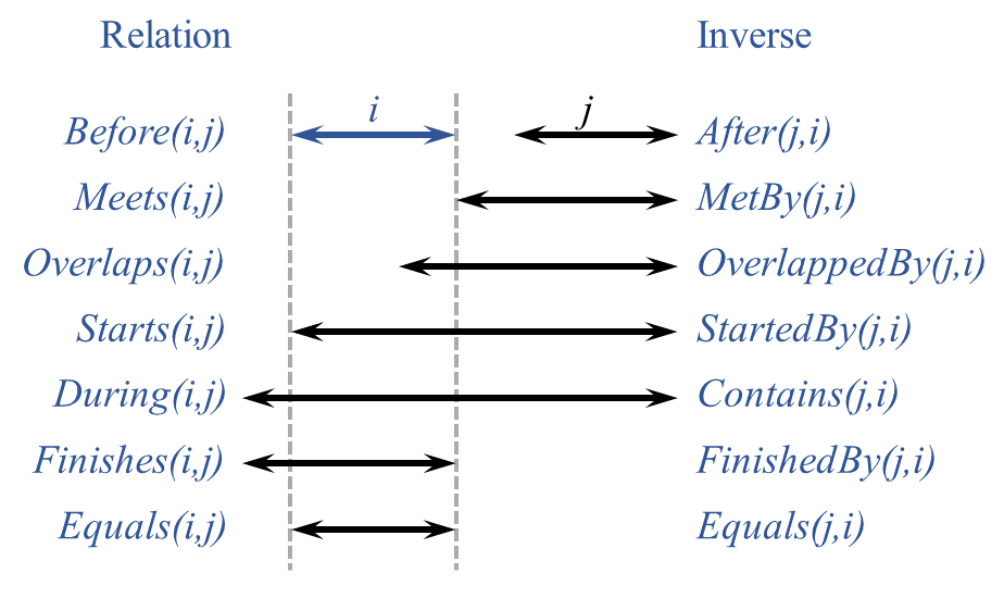 IntervalRelations image