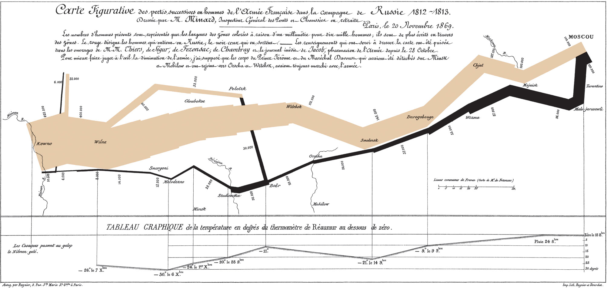 Charles Minard's 1869 chart showing the number of men in
          Napoleon’s 1812 Russian campaign army, their movements, as well as the temperature they
          encountered on the return path.