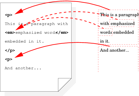 Each generated box in the rendering
has a link to the element that generated it.
