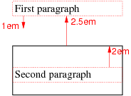 Only two margins collapse: 1em + 2.5em
