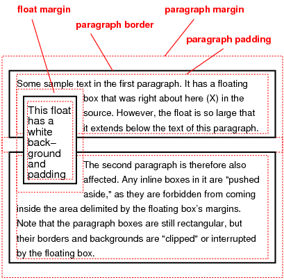 Image showing a floating image
  that overlaps the borders of two paragraphs: the borders are
  interrupted by the image.