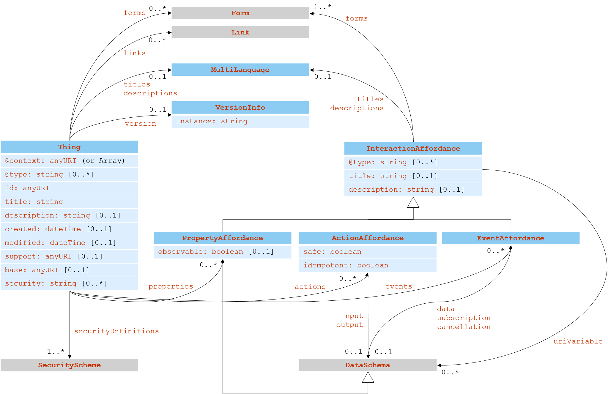 UML diagram of the TD information model for the TD core vocabulary