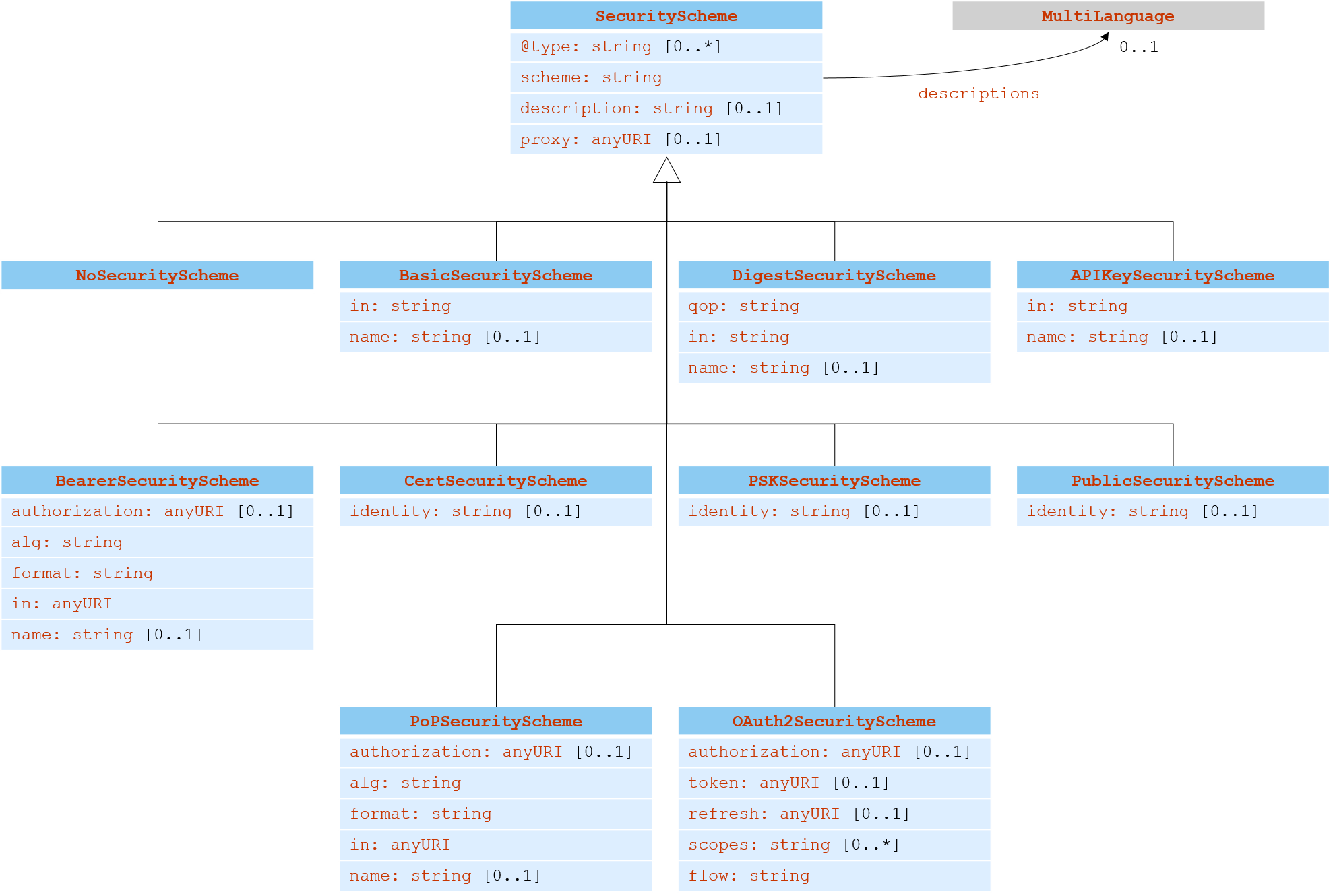 UML diagram of the TD information model for the security vocabulary