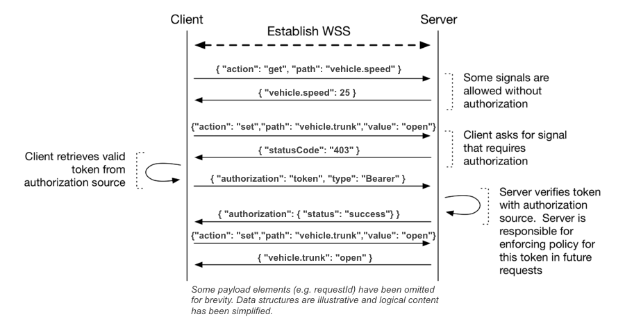 WebSocket Security token flow