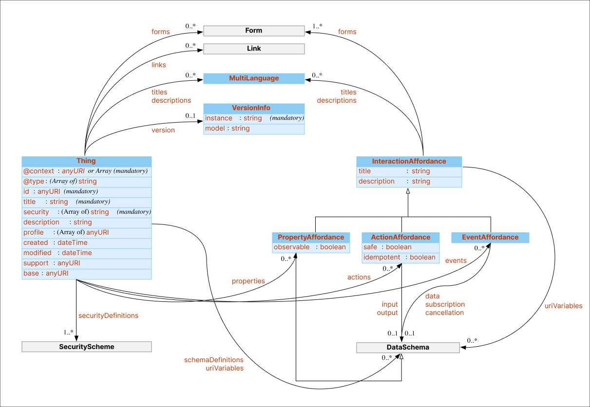 UML diagram of the TD&nbsp;information model for the TD core vocabulary