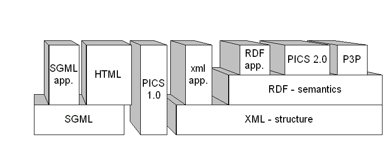 HTML on SGML, P3 etc on RDF on XML