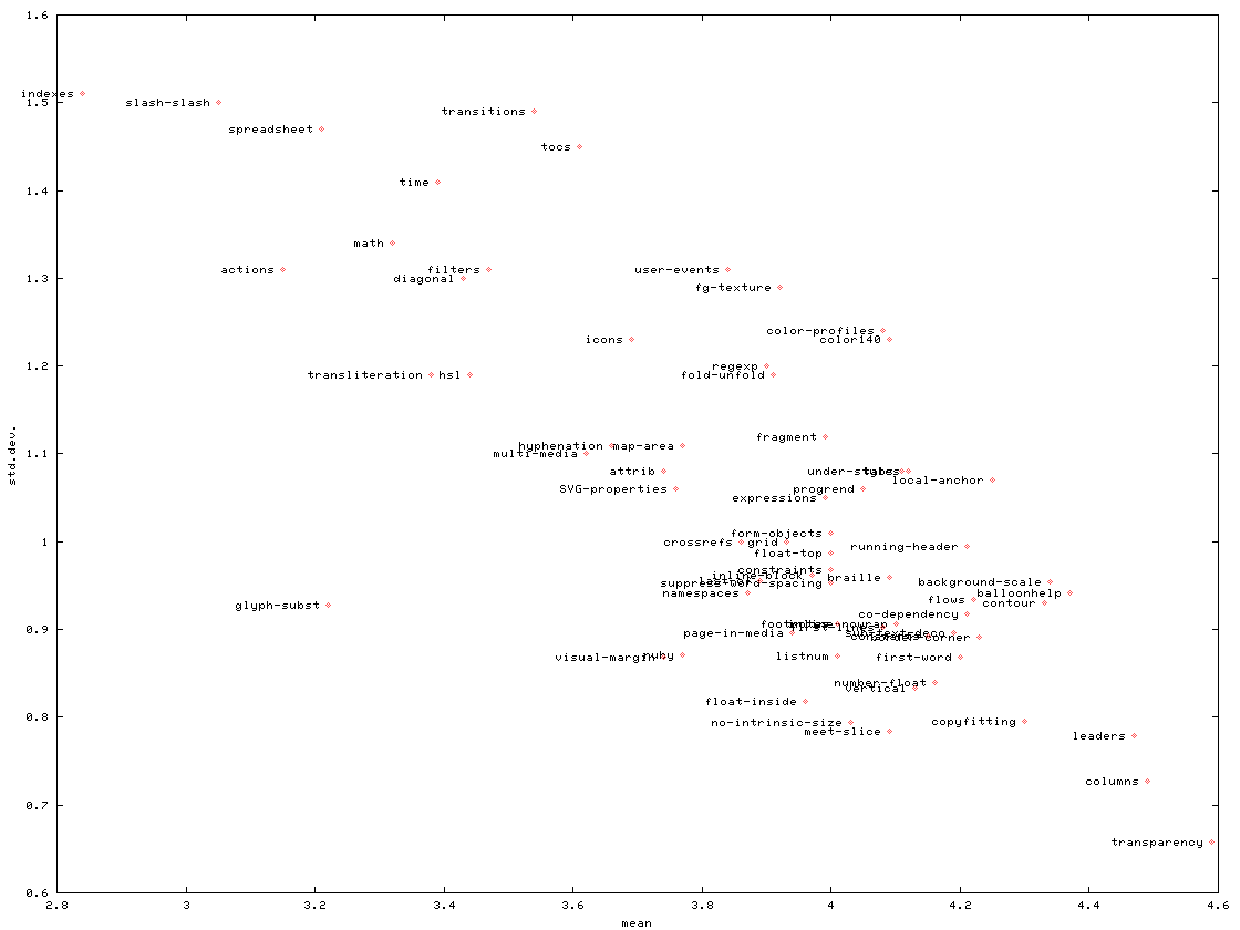Graph of mean vs standard devia