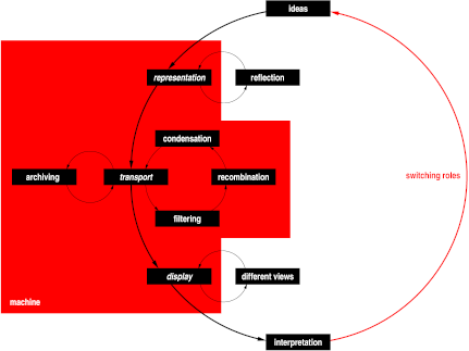 Communication over the Web allows enhancing, storing, summarizing, merging, etc., of information on behalf of the recipientt
