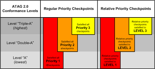 A graphic that illustrates the levels of conformance as they are explained in the text of the conformance levels, above. A long description appears below the graphic.