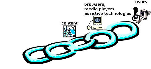 chain with third link in the middle labelled 'content' with an image of documents, numbers, and misc stuff. fourth link labelled 'browsers, media players, assistive technologies' with an image of a computer. the fifth and last chain lebelled 'users' with an impage of a person at a computer. (the labels and images on the first two links are very light: first link labelled 'developers' with an image of a person at a computer, second link labelled 'authoring tools & evaluation tools' with an image of a computer.
