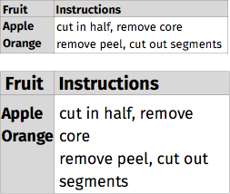 On the top there is a table where the content and header cells are not marked up correctly. Line breaks are usedto make items look like they align correctly. When resizing the text (bottom) the items don’t line up anymore