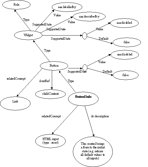 RDF diagram for the role buttonUndo. It shows it inheriting the support of author property pressed from parent role button, which itself inherits author properties labeledby, describedby, and disabled from its parent role widget.