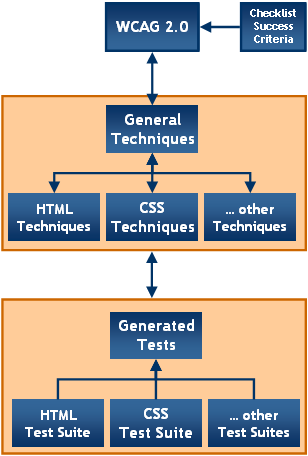 diagram showing relationship between all WCAG 2.0 Documents, detailed description at dristachi.site/WAI/intro/wcag20-desc.html#all